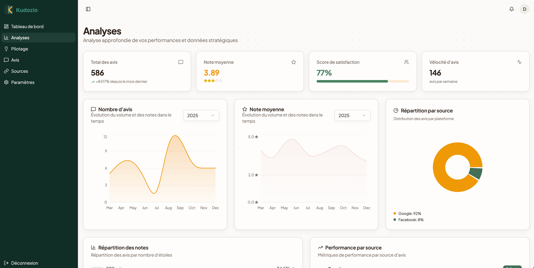 Tableau de bord analytique Kudozio